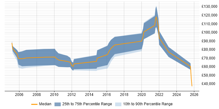 Salary distribution trend for remote Senior Sales Manager job vacancies