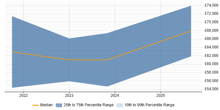 Salary distribution trend for remote Senior Sales Representative job vacancies