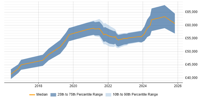 Salary distribution trend for remote Senior Salesforce Administrator job vacancies