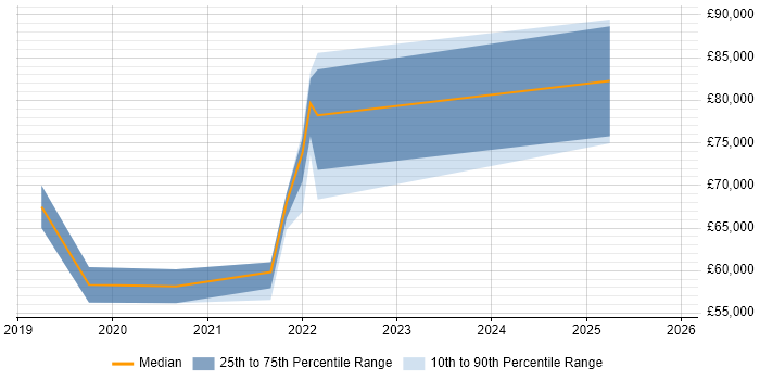 Salary distribution trend for remote Senior Salesforce Analyst job vacancies