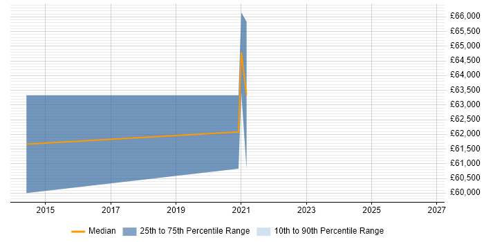Salary distribution trend for remote/hybrid Senior Salesforce Software Engineer job vacancies