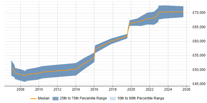 Salary distribution trend for remote Senior SAP Developer job vacancies