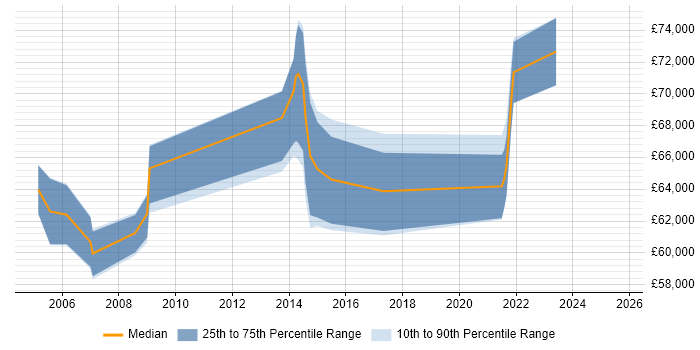Salary distribution trend for remote Senior SAP MM Consultant job vacancies