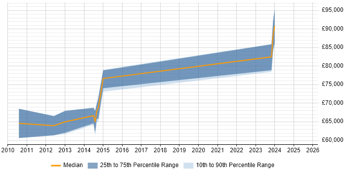 Salary distribution trend for remote Senior SAP PP Consultant job vacancies