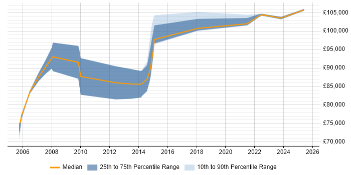 Salary distribution trend for remote Senior SAP Project Manager job vacancies