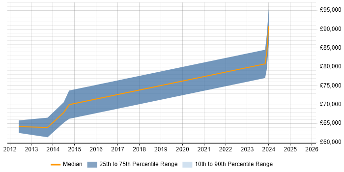 Salary distribution trend for remote Senior SAP QM Consultant job vacancies