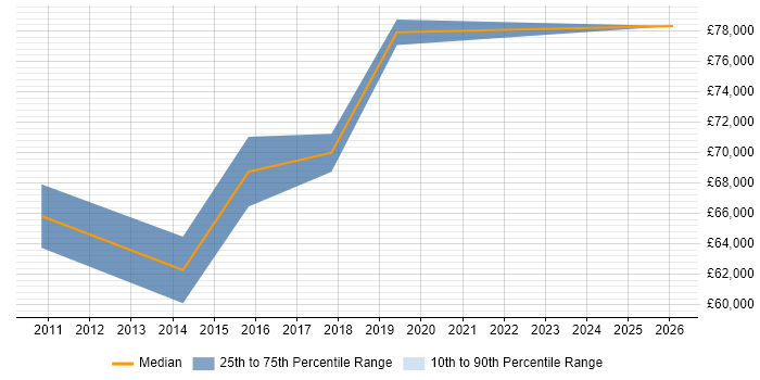 Salary distribution trend for remote Senior SAP Support Consultant job vacancies