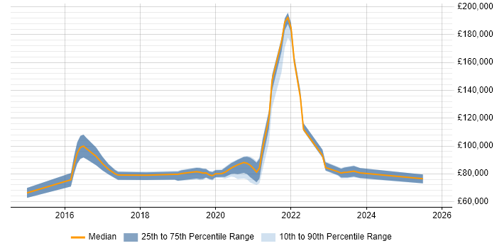 Salary distribution trend for remote Senior Scala Developer job vacancies