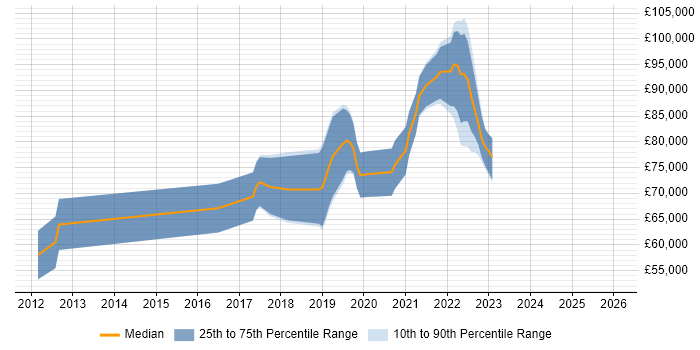 Salary distribution trend for remote Senior Scala Engineer job vacancies
