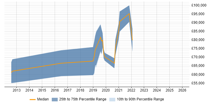Salary distribution trend for remote Senior Scala Software Engineer job vacancies