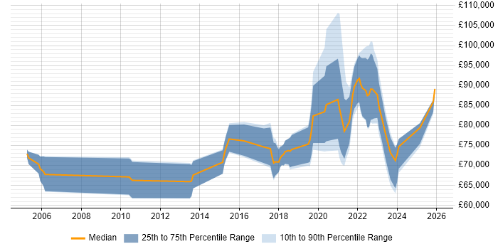 Salary distribution trend for remote Senior Security Architect job vacancies