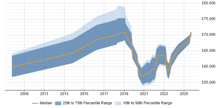 Salary distribution trend for remote Senior Security Specialist job vacancies