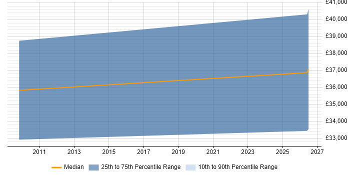 Salary distribution trend for remote Senior SEO Executive job vacancies