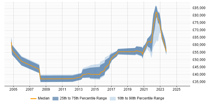Salary distribution trend for remote Senior Server Engineer job vacancies
