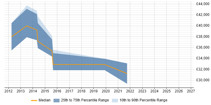 Salary distribution trend for remote Senior Server Support Engineer job vacancies