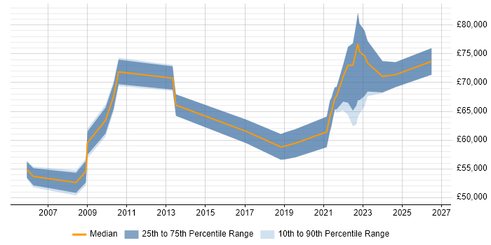 Salary distribution trend for remote Senior Service Delivery Manager job vacancies