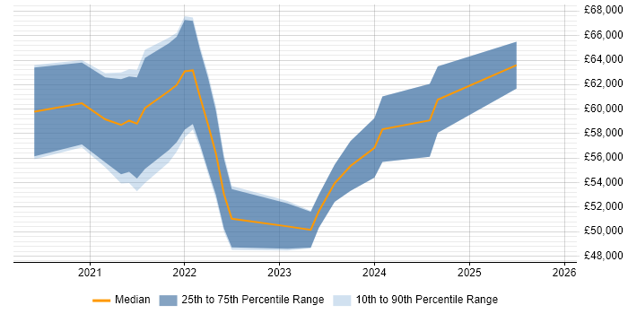 Salary distribution trend for remote Senior Service Designer job vacancies