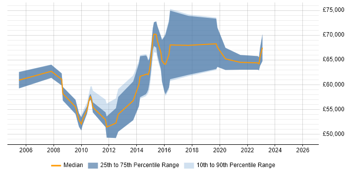 Salary distribution trend for remote Senior SharePoint Consultant job vacancies