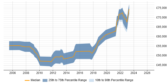 Salary distribution trend for remote Senior SharePoint Developer job vacancies
