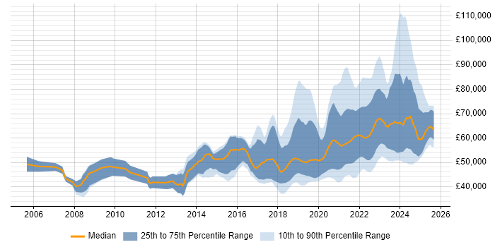 Salary distribution trend for remote Senior Software Developer job vacancies