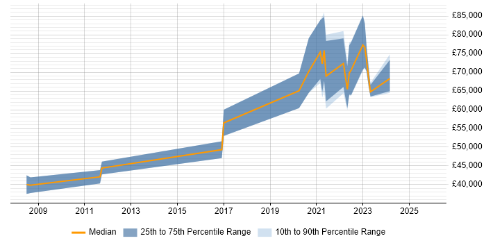 Salary distribution trend for remote Senior Software Development Engineer job vacancies