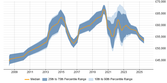 Salary distribution trend for remote Senior SQL DBA job vacancies