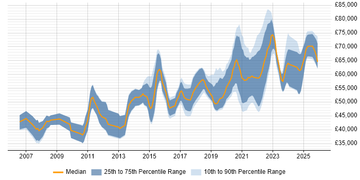 Salary distribution trend for remote Senior SQL Developer job vacancies