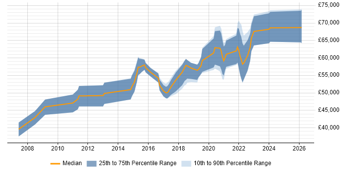 Salary distribution trend for remote Senior SQL Server Developer job vacancies