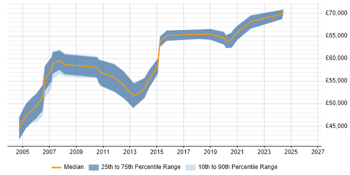 Salary distribution trend for remote Senior Storage Consultant job vacancies