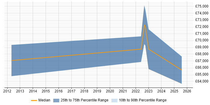 Salary distribution trend for remote Senior Strategy Analyst job vacancies