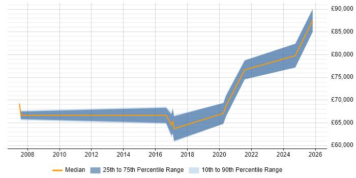 Salary distribution trend for remote Senior Supply Chain Manager job vacancies