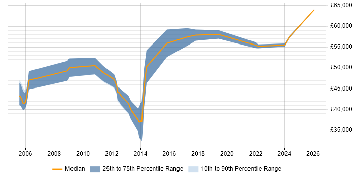 Salary distribution trend for remote Senior Support Consultant job vacancies