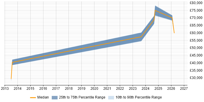 Salary distribution trend for remote Senior Systems Accountant job vacancies