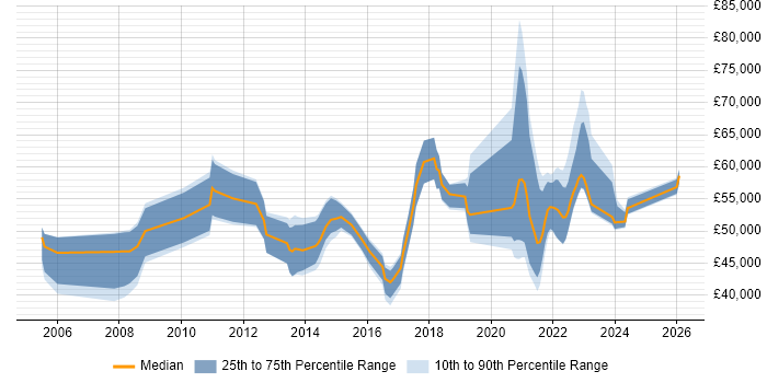 Salary distribution trend for remote Senior Systems Administrator job vacancies