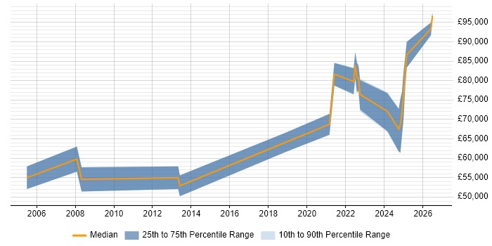Salary distribution trend for remote Senior Systems Architect job vacancies