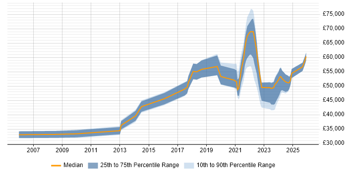 Salary distribution trend for remote Senior Technical Analyst job vacancies