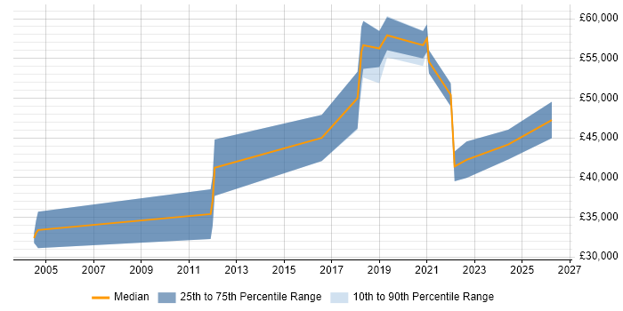 Salary distribution trend for remote Senior Technical Author job vacancies