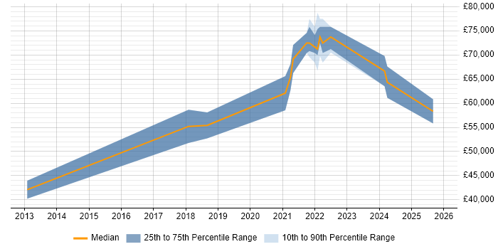Salary distribution trend for remote Senior Technical Business Analyst job vacancies