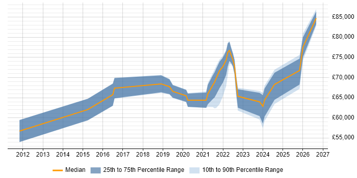 Salary distribution trend for remote Senior Technical Project Manager job vacancies