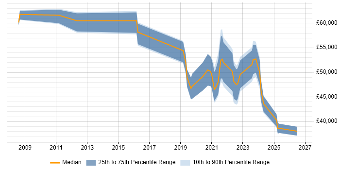 Salary distribution trend for remote Senior Technical Support Engineer job vacancies
