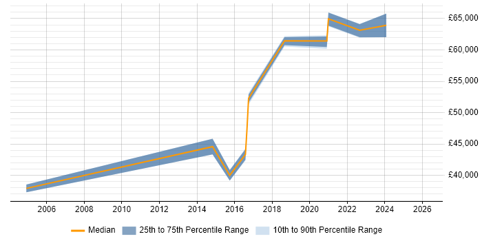 Salary distribution trend for remote Senior Telecoms Engineer job vacancies