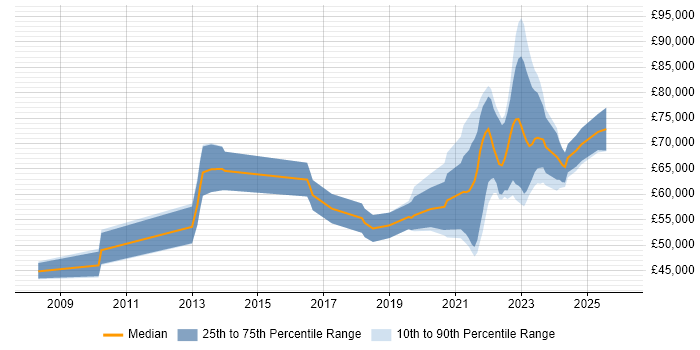 Salary distribution trend for remote Senior UI Designer job vacancies