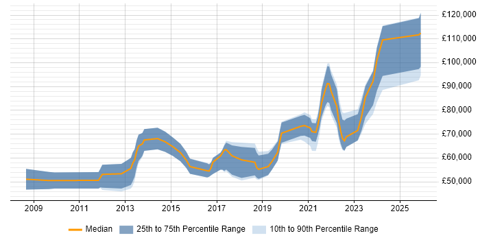 Salary distribution trend for remote Senior UI Developer job vacancies