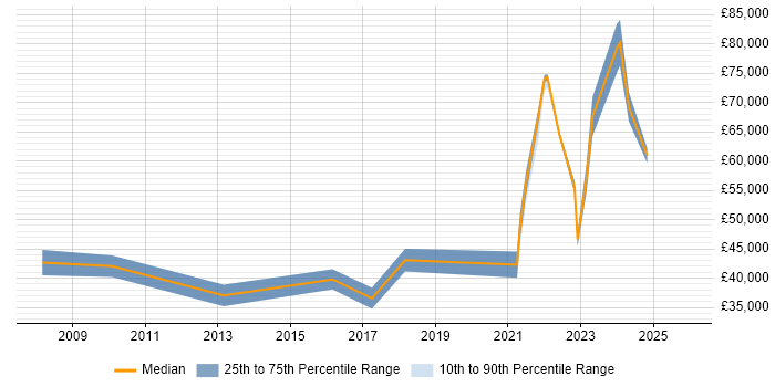 Salary distribution trend for remote Senior Unix Technical Specialist job vacancies
