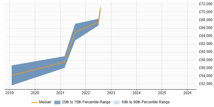 Salary distribution trend for remote Senior User Experience Consultant job vacancies
