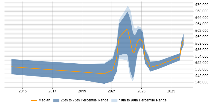 Salary distribution trend for remote Senior User Researcher job vacancies