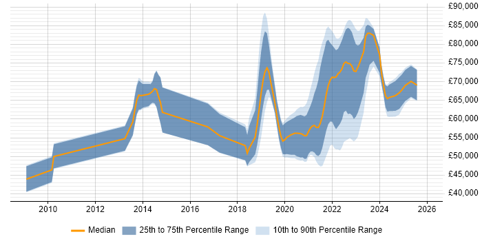 Salary distribution trend for remote Senior UX Designer job vacancies