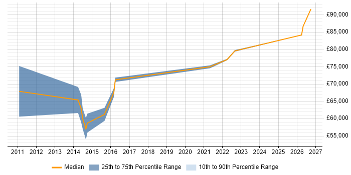 Salary distribution trend for remote/hybrid Senior VMware Architect job vacancies