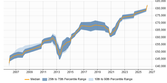 Salary distribution trend for remote Senior VMware Consultant job vacancies