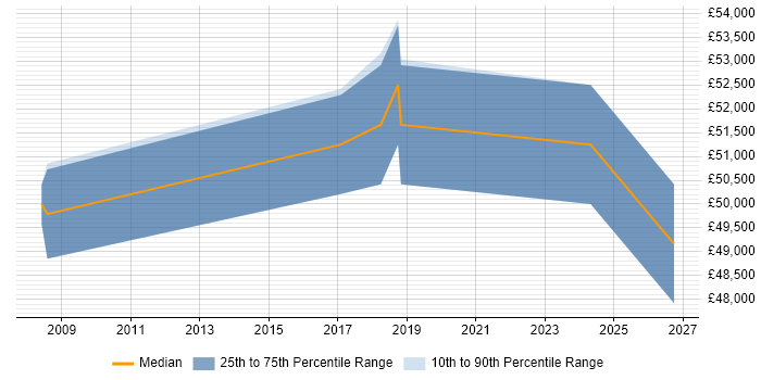 Salary distribution trend for remote Senior Voice Network Engineer job vacancies